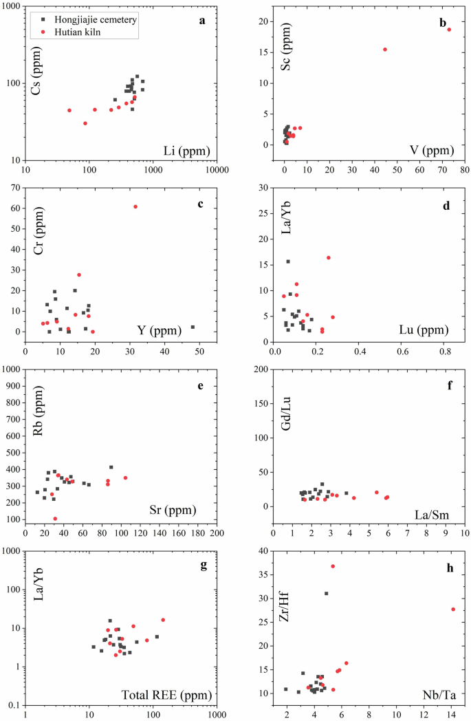 Fig. 5: Comparison of ICP-MS trace elements contents or ratios among bodies of greenish-white porcelain from the Hongjiajie cemetery and Hutian Kiln of the Northern Song Dynasty (960–1127AD).