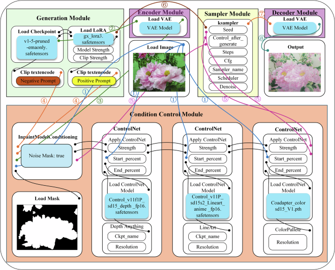 Fig. 11: Cantonese embroidery artistic style image generation system based on ComfyUI.
