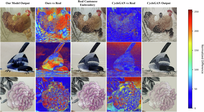 Fig. 12: Pixel difference heatmaps between stylized images (our method/CycleGAN) and real Cantonese embroidery.