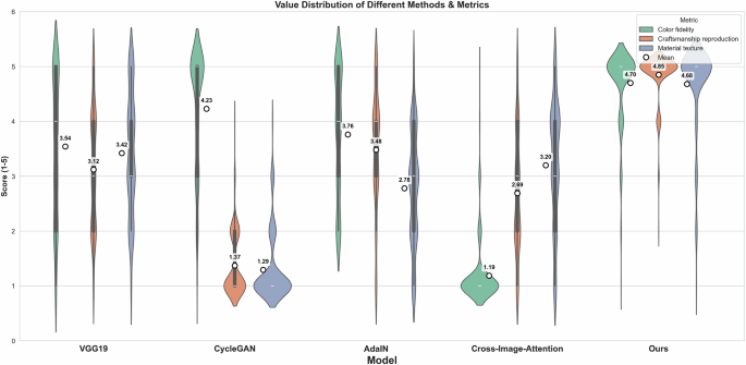 Fig. 16: Violin plots of score distributions for five models across three evaluation metrics.