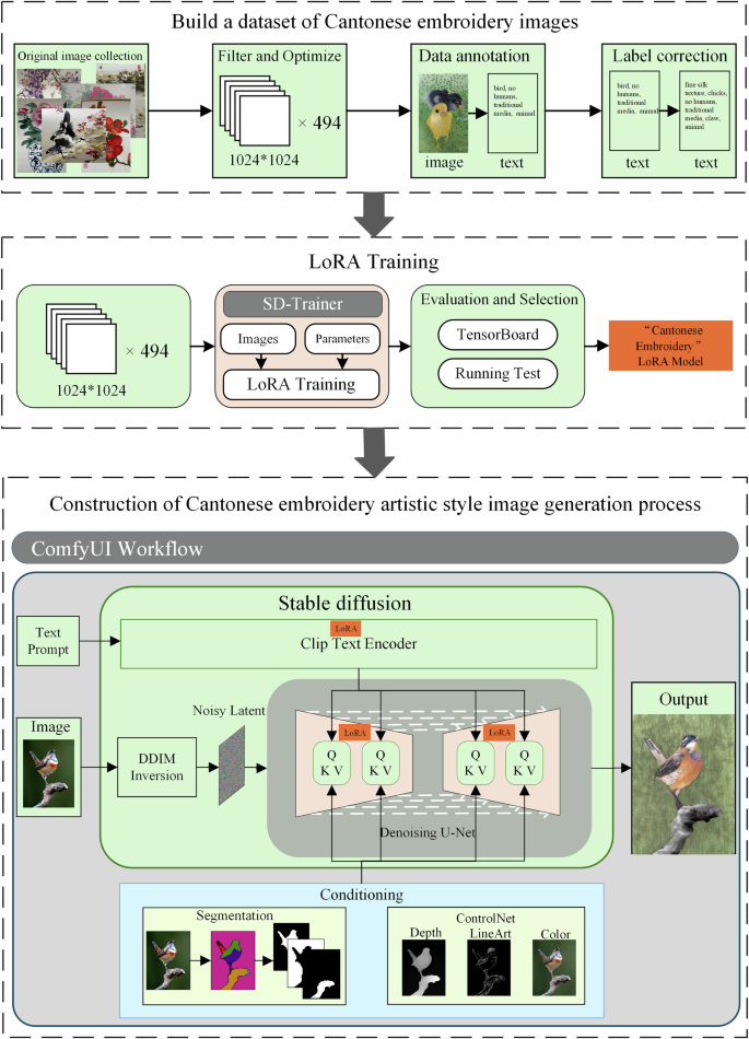 Fig. 3: Image generation process for the artistic style of Cantonese embroidery.