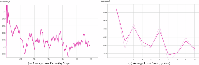 Fig. 6: Loss curve of the LoRA training process.