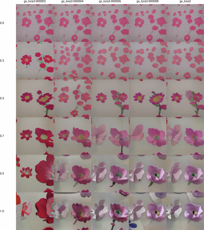 Fig. 7: Comparison of LoRA weights (0.0–1.0) across 2/4/6/8/10 epochs: 8 epochs + 0.9 weight results in relatively better Cantonese embroidery stylization.