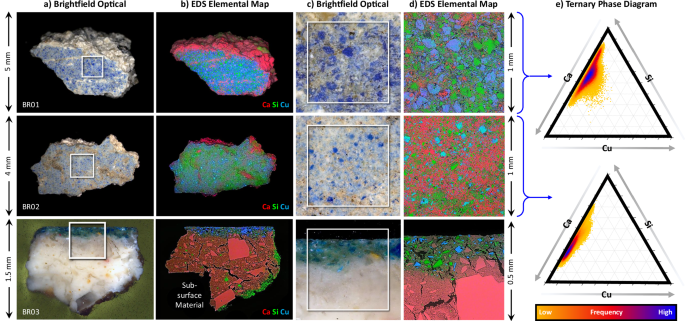 Fig. 9: Elemental distributions in the Blue Room samples.