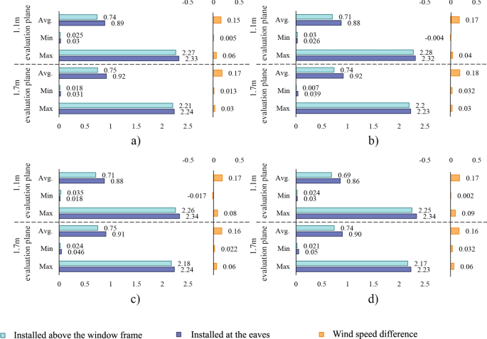Fig. 14: Comparison of indoor wind speeds for Yinyan, with identical overhang lengths, being installed at the eaves and above the window frame.