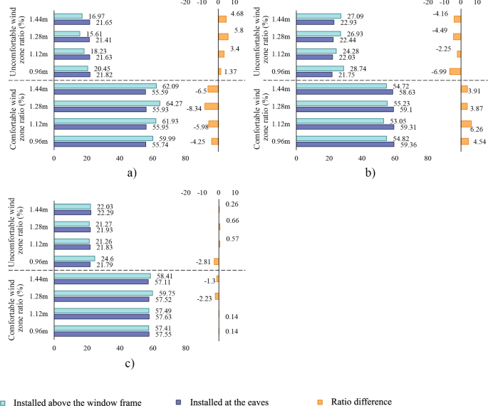 Fig. 15: Comparison of comfortable and uncomfortable wind zone ratios for Yinyan, with identical overhang lengths, being installed at the eaves and above the window frame.
