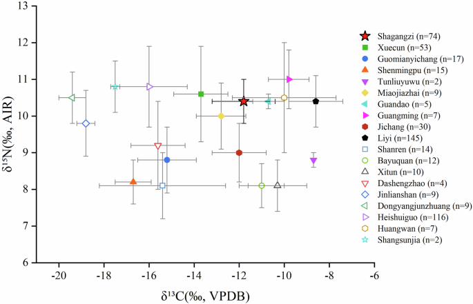 Fig. 6: Comparison of mean δ¹³C and δ¹⁵N values (± SD) for the Shagangzi population with other contemporaneous populations from Han Dynasty China.