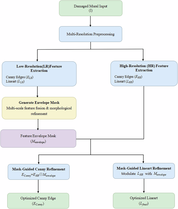 Fig. 3: Flowchart of the selective feature extraction (SFE) algorithm.