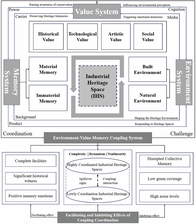 Fig. 1: Schematic diagram of the coupling coordination mechanism model for ‘Environment-Value-Memory’ in industrial historical space.