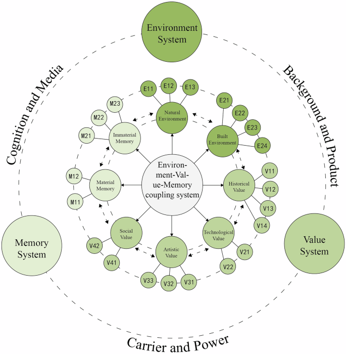 Fig. 4: “Environment-Value-Memory” coupling coordination factor system.