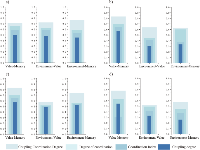 Fig. 5: Coupling and coordination results of different types of industrial historical spaces in Shenyang.