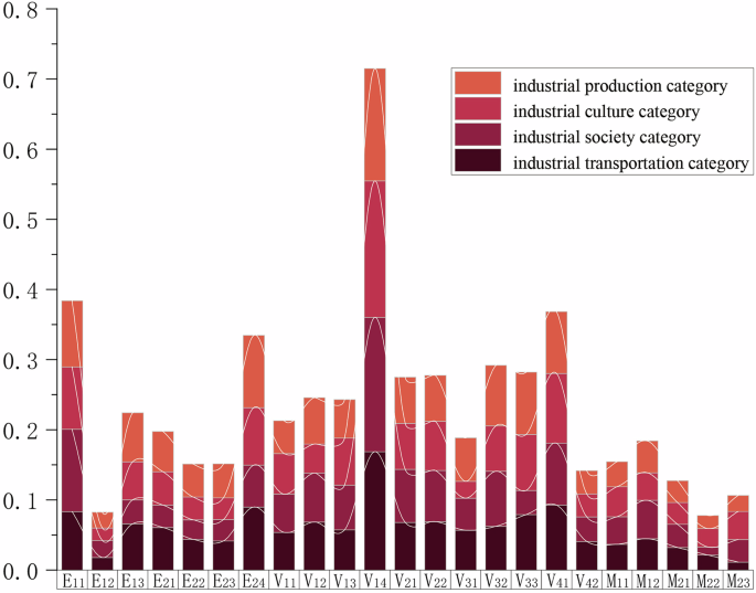 Fig. 8: Results of obstacle factor analysis at the indicator layer.