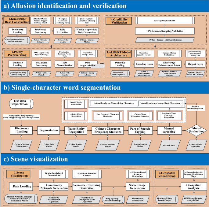 Fig. 2: Technical framework of allusion identification and verification, single-character word segmentation, and scene visualization.