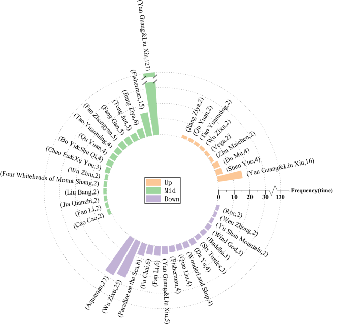 Fig. 3: Comparison of allusion quantities across river segments.
