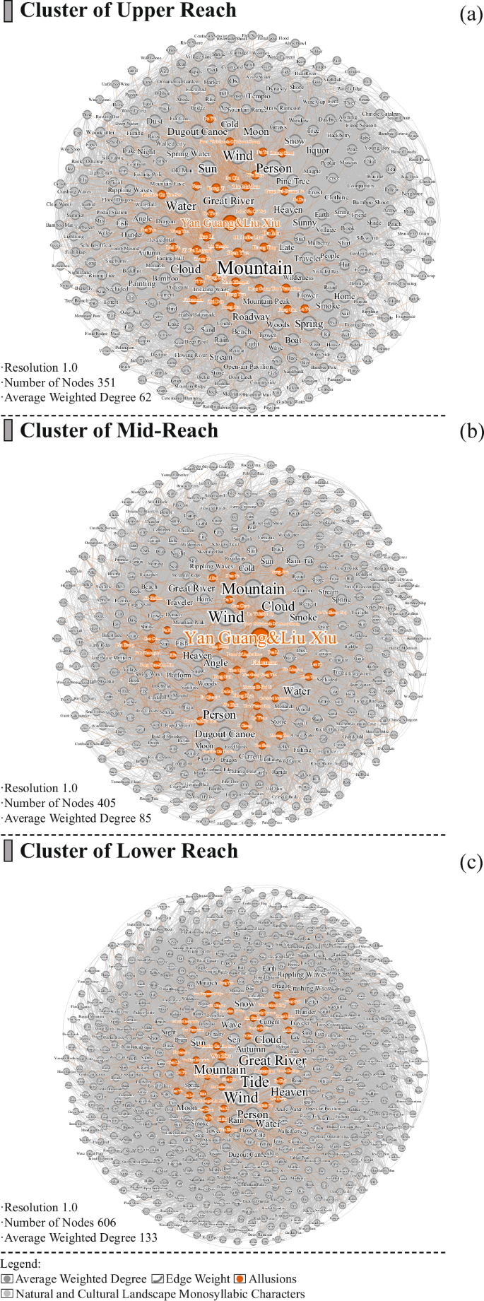 Fig. 4: Comprehensive cluster distribution across river segments.