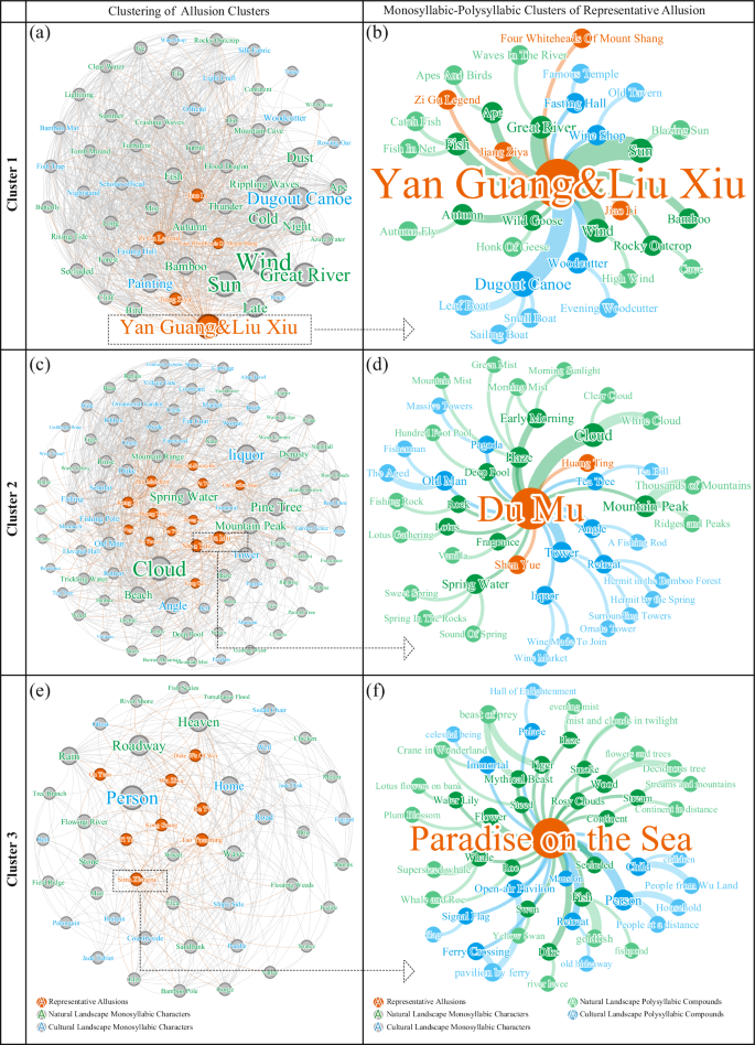 Fig. 5: Comprehensive cluster distribution across river segments upstream allusion-centric semantic clustering network.
