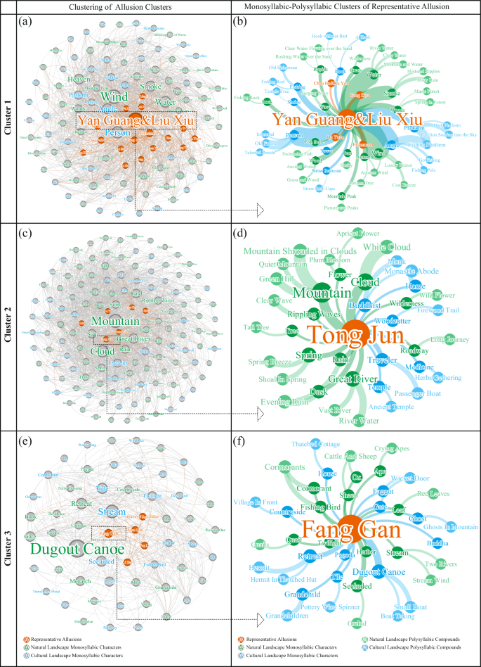 Fig. 6: Comprehensive cluster distribution across river segments midstream allusion-centric semantic clustering network.