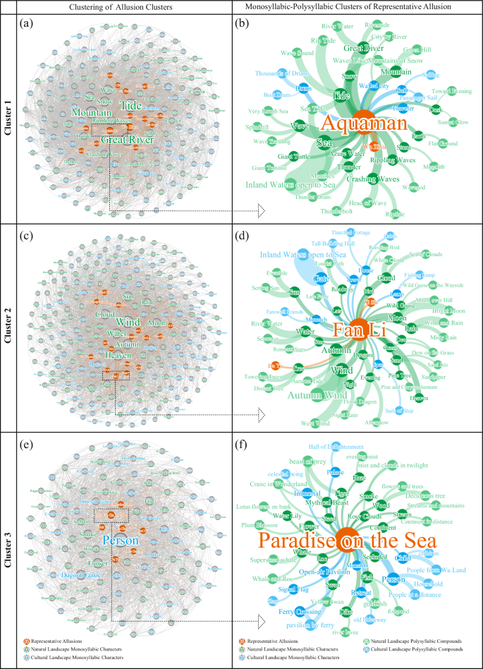 Fig. 7: Comprehensive cluster distribution across river segments downstream allusion-centric semantic clustering network.