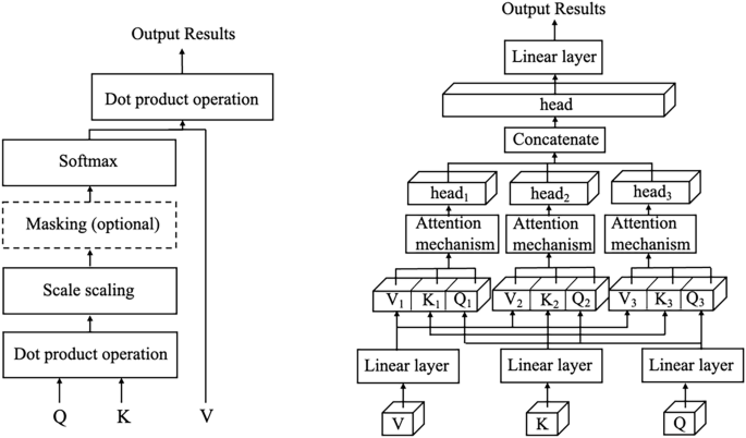 Fig. 4: General architecture of the attention mechanism in our backbone.