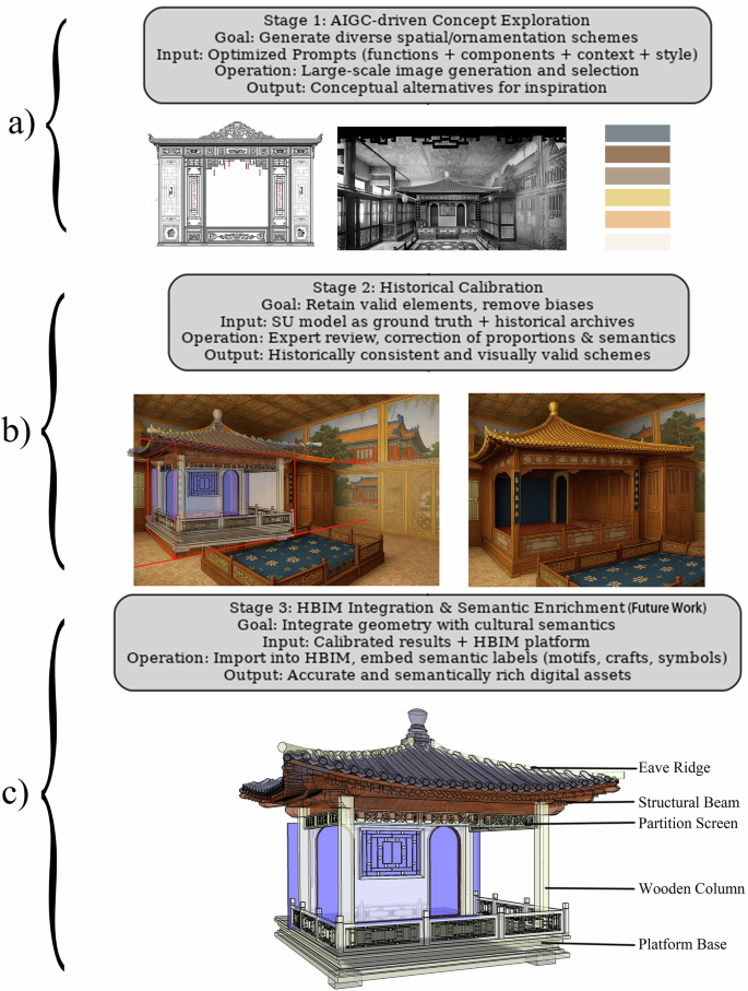 Fig. 9: The proposed three-stage “critical generation” workflow.