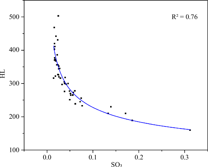 Fig. 10: Relationship between SO₃ content and material hardness.