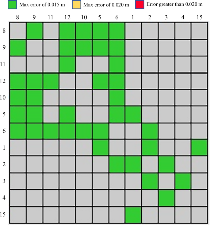 Fig. 6: Maximum error registration quality matrix.