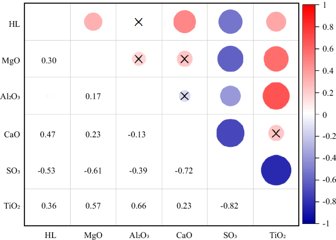 Fig. 9: Correlation analysis of elemental composition and hardness.