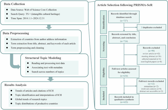 Fig. 1: Topic modeling framework of ICH.