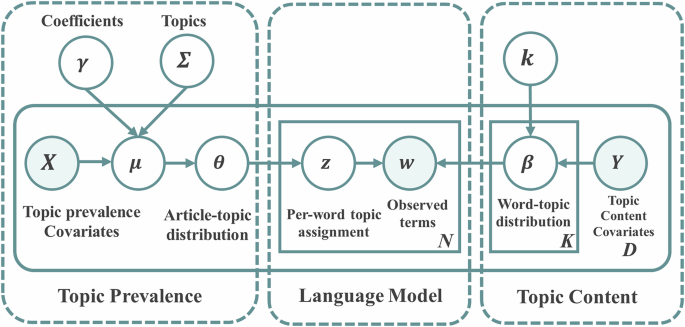 Fig. 2: Graphical representation of the Structural Topic Model.