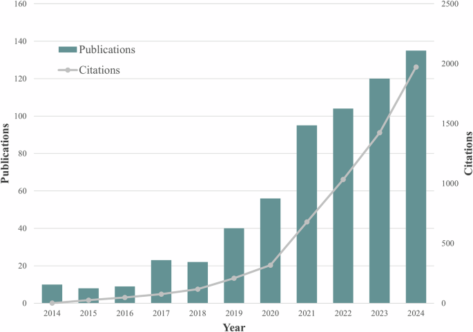 Fig. 3: Number of articles published and citation count during 2014 to 2024 in WoSCC.