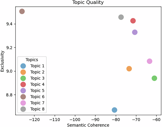 Fig. 4: Semantic coherence and exclusivity of the 8 topics.