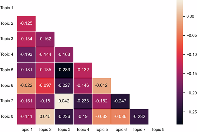 Fig. 5: Correlations among the 8 topics.