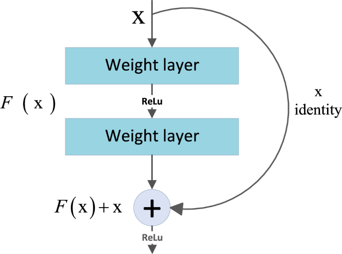 Fig. 1: Residual structure of ResNet50.