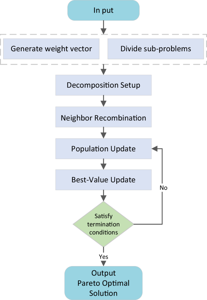 Fig. 2: The process of selecting the optimal solution in MOEA/D.