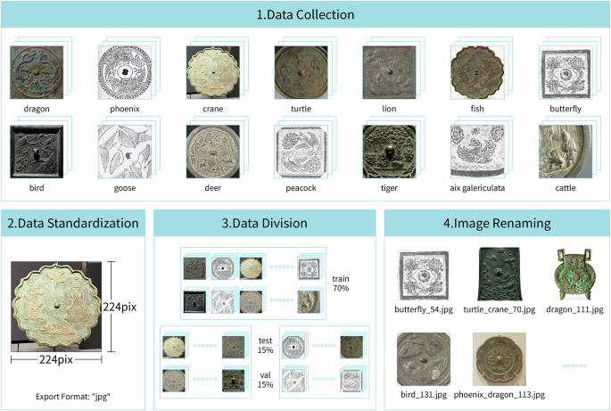 Fig. 3: Dataset preprocessing and curation workflow.