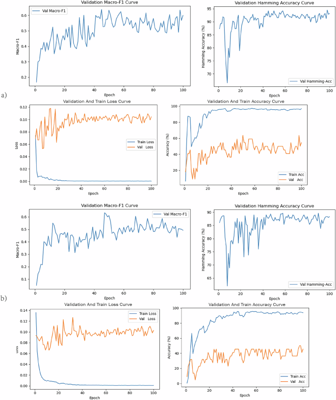 Fig. 6: Evaluation metrics on the training and validation sets.