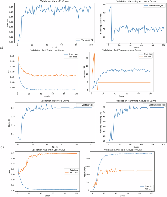 Fig. 6: Evaluation metrics on the training and validation sets.