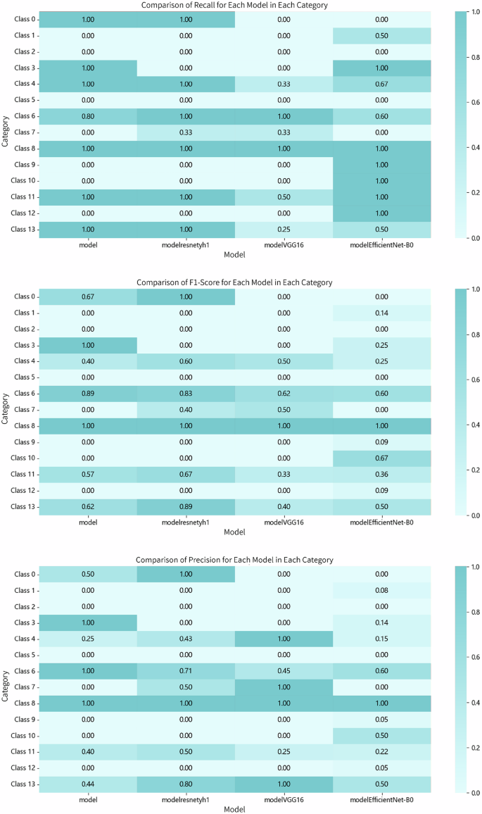Fig. 8: Heatmaps of three evaluation metrics across the 14 categories for the four models.