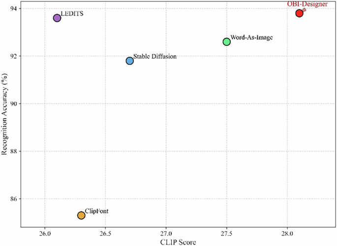 Fig. 8: Comparative Analysis on the Readability-Semantic Alignment Frontier.