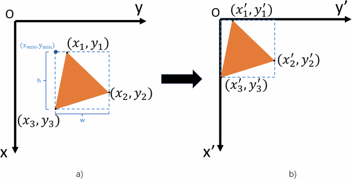 Fig. 6: Coordinate transformation of triangle from global image coordinates to local rectangle coordinates.