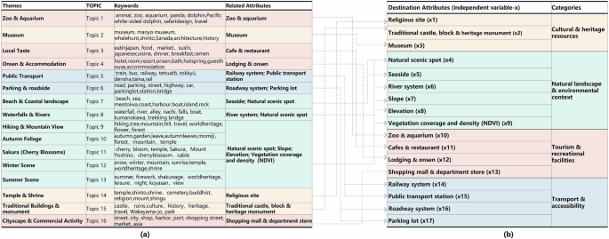 Fig. 4: Destination-attribute topics and variables used in the analysis.