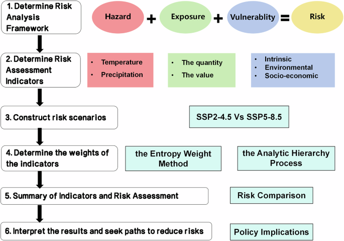 Fig. 2: The methodological framework for climate risk assessment of cultural heritage in Beijing.