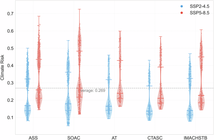 Fig. 7: Risk comparison across different types of heritage under different scenarios.