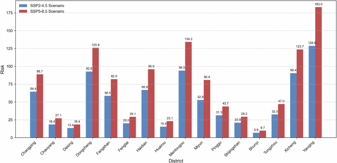 Fig. 8: Total climate risk values at the district scale for cultural heritage sites.