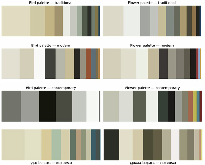 Fig. 12: Extracted bird and flower color palettes across stylistic categories (traditional, modern, contemporary, and unknown).