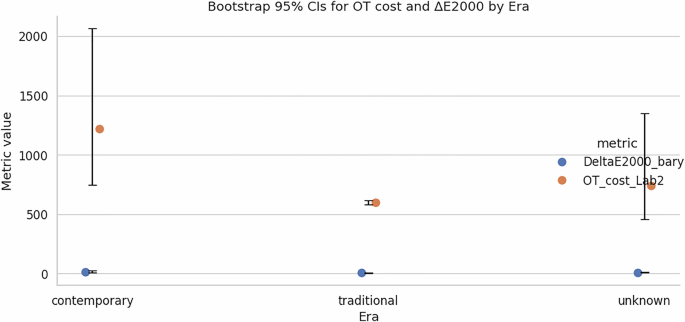 Fig. 20: Bootstrap 95% confidence intervals for OT cost and ΔE2000 across artistic eras.