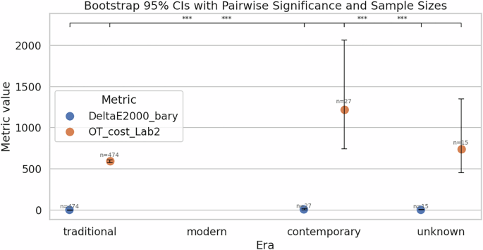 Fig. 21: Bootstrap 95% confidence intervals for OT cost and ΔE2000 across all four eras, with pairwise significance testing.