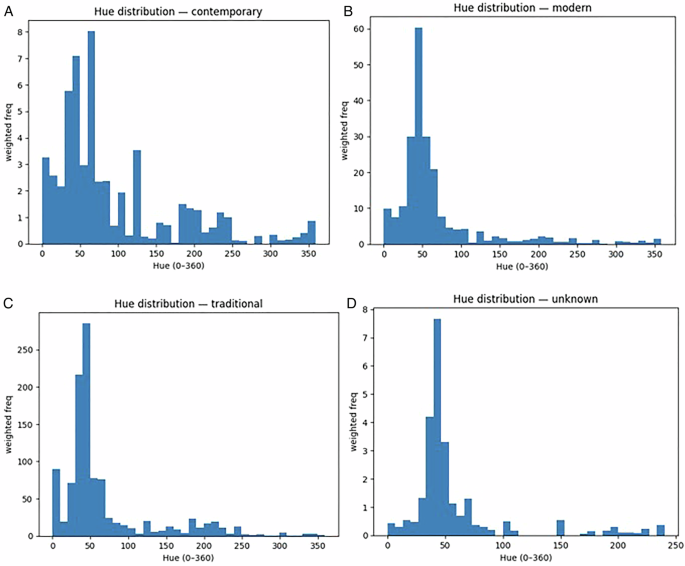 Fig. 4: Weighted hue distribution histograms for artworks categorized by era.