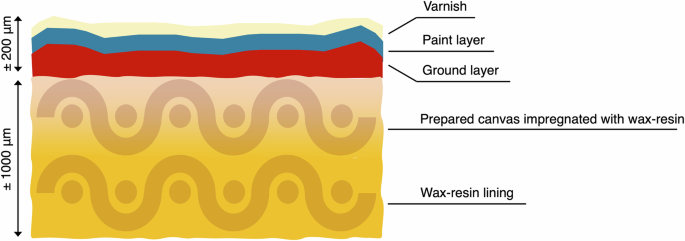 Fig. 1: Schematic of the stratigraphy of a wax-resin-lined oil painting on canvas.