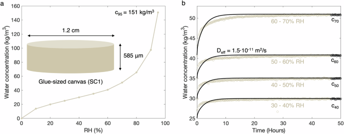 Fig. 2: Parameter estimation based on DVS sample for SC1.